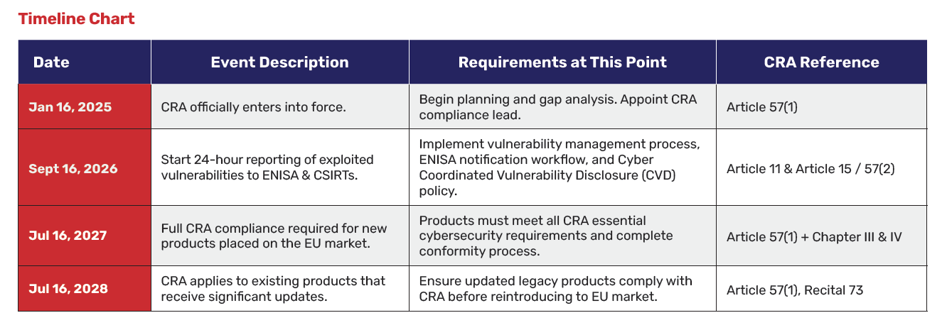 Key Dates for EU CRA Compliance